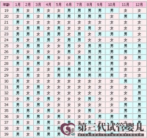 生男生女清宮表可選擇生男孩or生女孩？別再被騙了！(圖1)