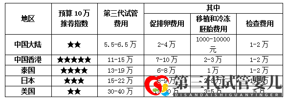 香港第三代試管嬰兒費用怎么這么貴真相在這些優(yōu)勢里(圖7) 香港第三代試管嬰兒費用怎么這么貴真相在這些優(yōu)勢里(圖7)