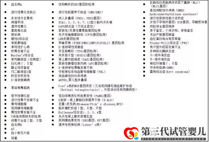 2022年第三代試管嬰兒(PGD)可以篩查的221種遺...(圖7)