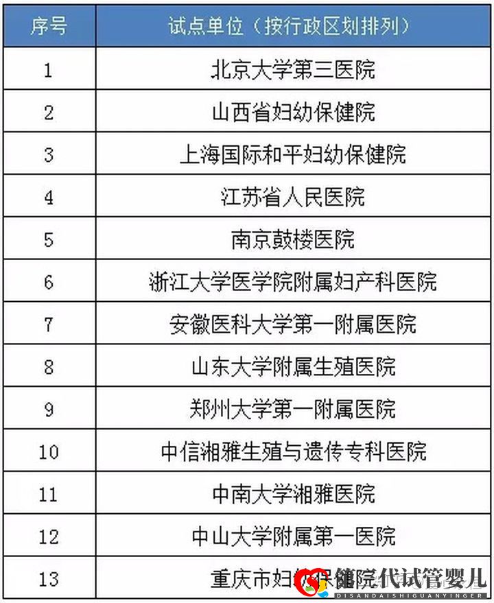 國(guó)內(nèi)做三代試管醫(yī)院哪家好有排名表嗎(圖1) 國(guó)內(nèi)做三代試管醫(yī)院哪家好有排名表嗎(圖1)