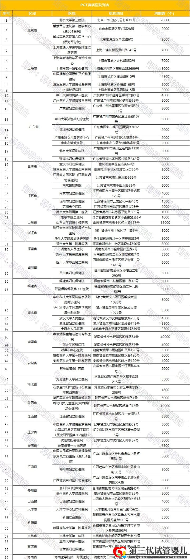 全國試管前百名醫(yī)院2021年全國三代試管嬰兒資質醫(yī)...(圖5) 全國試管前百名醫(yī)院2021年全國三代試管嬰兒資質醫(yī)...(圖5)