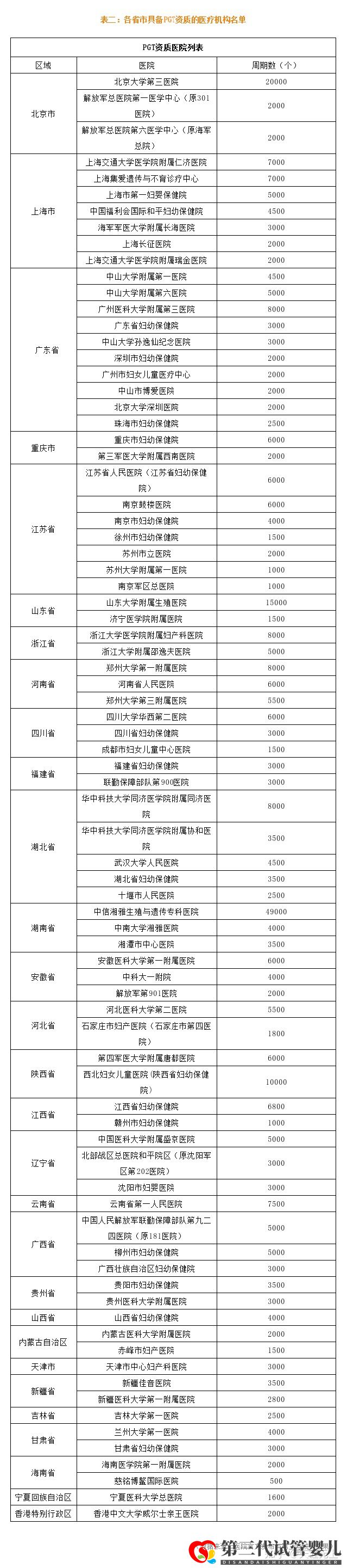 最新全國三代試管嬰兒資質(zhì)醫(yī)院匯總(附醫(yī)院名單)(圖7) 最新全國三代試管嬰兒資質(zhì)醫(yī)院匯總(附醫(yī)院名單)(圖7)