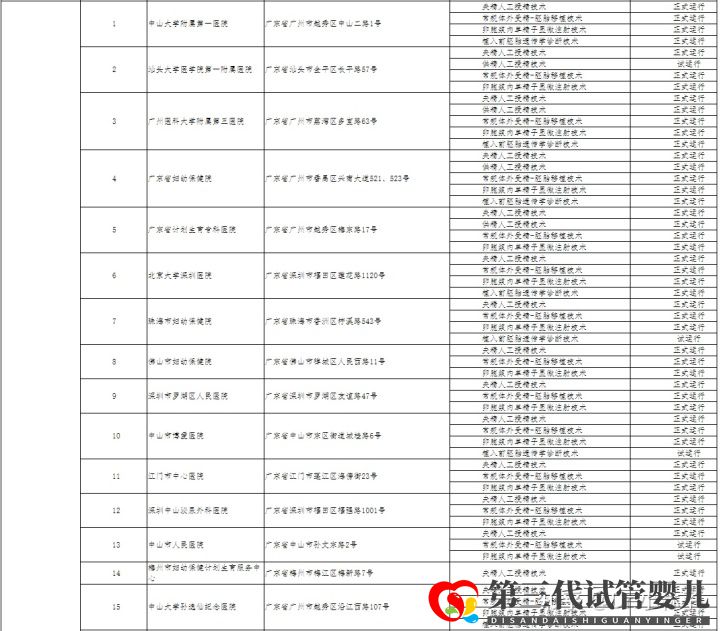 哪家醫(yī)院可以做三代試管成都只有5家醫(yī)院有資質(zhì)(圖3) 哪家醫(yī)院可以做三代試管成都只有5家醫(yī)院有資質(zhì)(圖3)