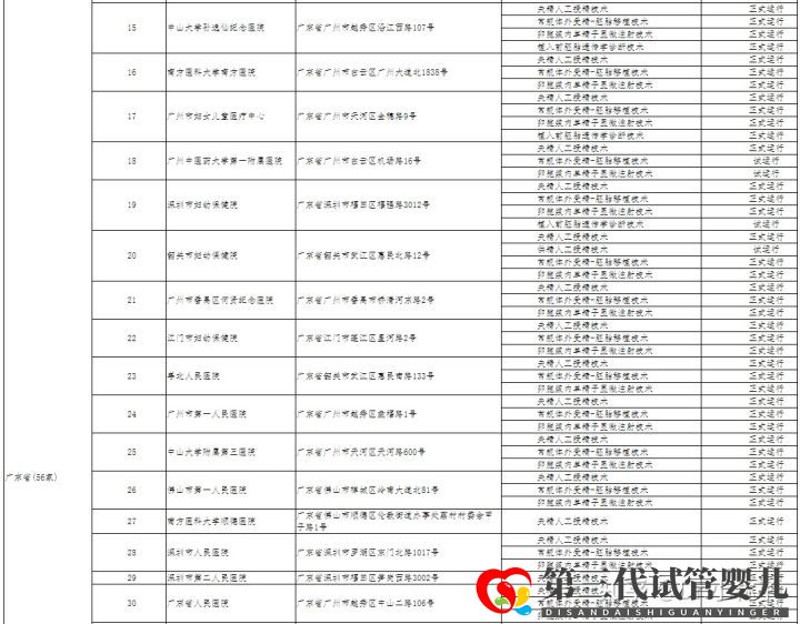 哪家醫(yī)院可以做三代試管成都只有5家醫(yī)院有資質(zhì)(圖6) 哪家醫(yī)院可以做三代試管成都只有5家醫(yī)院有資質(zhì)(圖6)