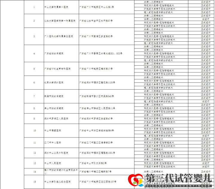 哪家醫(yī)院可以做三代試管成都只有5家醫(yī)院有資質(zhì)(圖4) 哪家醫(yī)院可以做三代試管成都只有5家醫(yī)院有資質(zhì)(圖4)