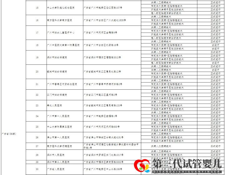 哪家醫(yī)院可以做三代試管成都只有5家醫(yī)院有資質(zhì)(圖5) 哪家醫(yī)院可以做三代試管成都只有5家醫(yī)院有資質(zhì)(圖5)