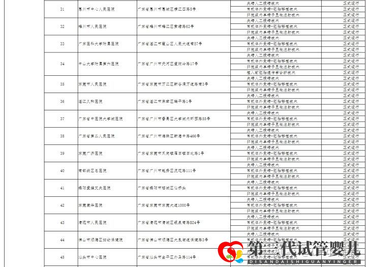 哪家醫(yī)院可以做三代試管成都只有5家醫(yī)院有資質(zhì)(圖8) 哪家醫(yī)院可以做三代試管成都只有5家醫(yī)院有資質(zhì)(圖8)