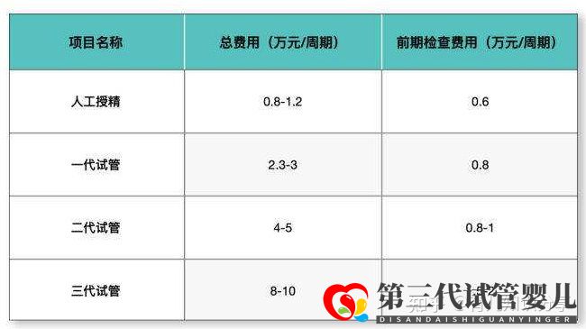 試管嬰兒收費(fèi)價目表一清二楚列出來了(圖1) 試管嬰兒收費(fèi)價目表一清二楚列出來了(圖1)