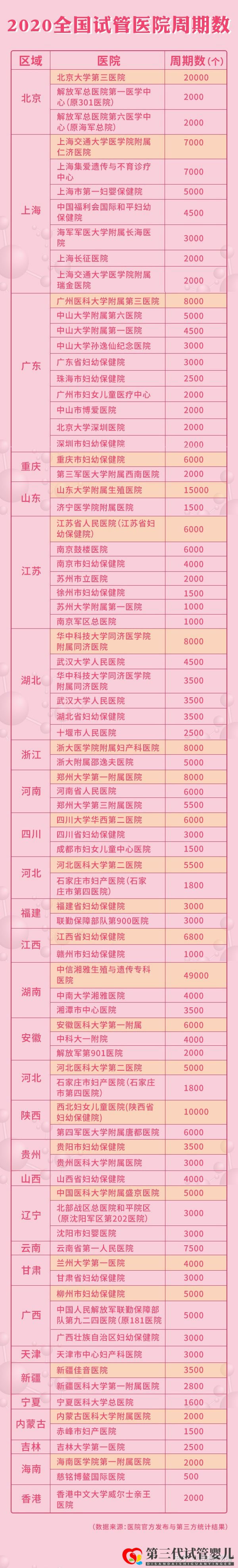 2021全國(guó)三代試管醫(yī)院周期和成功率大盤點(diǎn)(圖1) 2021全國(guó)三代試管醫(yī)院周期和成功率大盤點(diǎn)(圖1)
