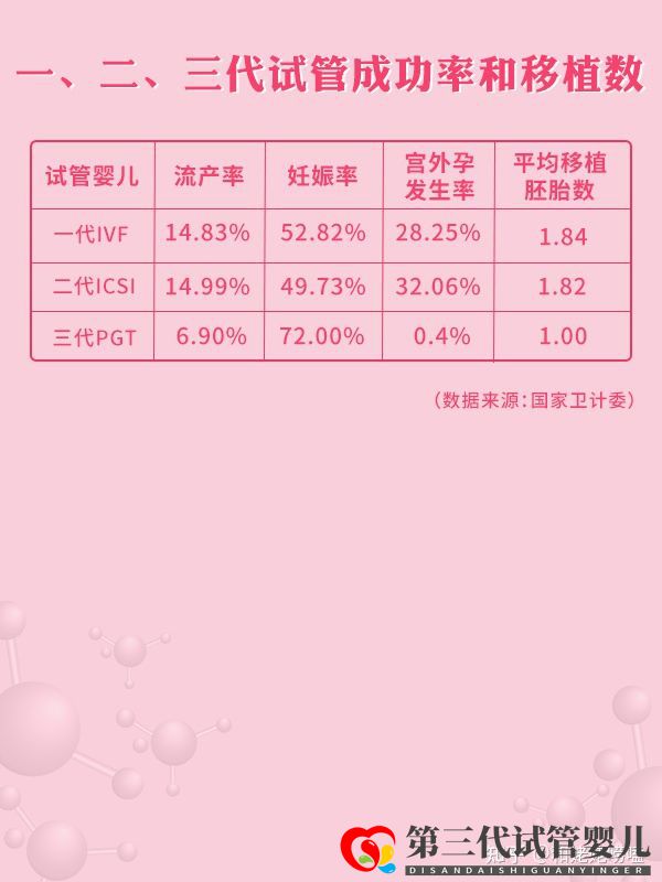 2021全國(guó)三代試管醫(yī)院周期和成功率大盤點(diǎn)(圖4) 2021全國(guó)三代試管醫(yī)院周期和成功率大盤點(diǎn)(圖4)