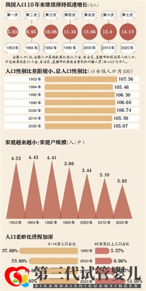 第七次全國人口普查：哪個地方的人最愿意生孩子？(圖3)