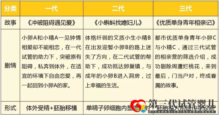 第三代試管嬰兒真的最好最先進嗎國內(nèi)哪里可以做(圖8)