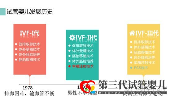 什么是三代試管嬰兒第三代試管嬰兒成功率高(圖1) 什么是三代試管嬰兒第三代試管嬰兒成功率高(圖1)
