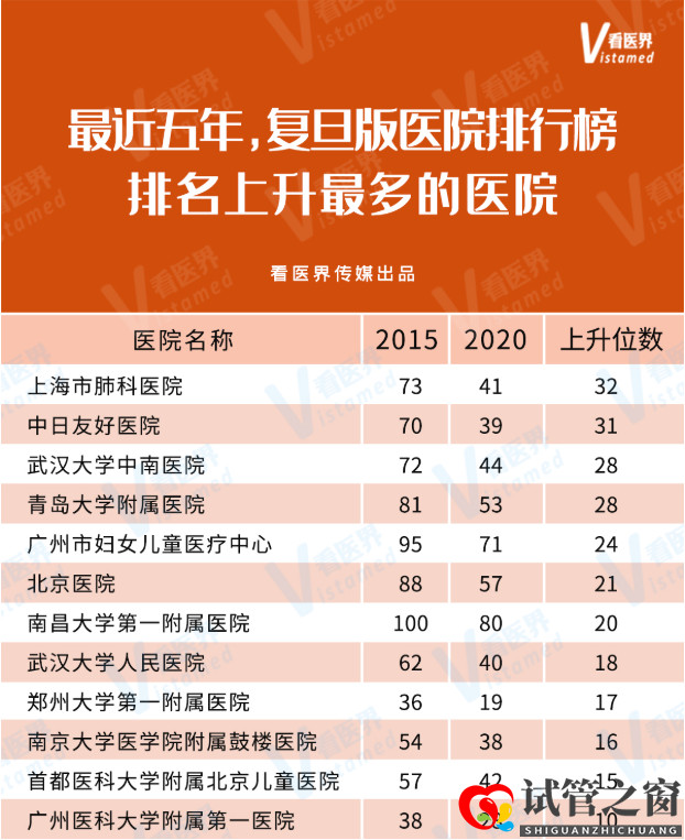 全國排名上升最快的三甲醫(yī)院一覽！附名單(圖1)
