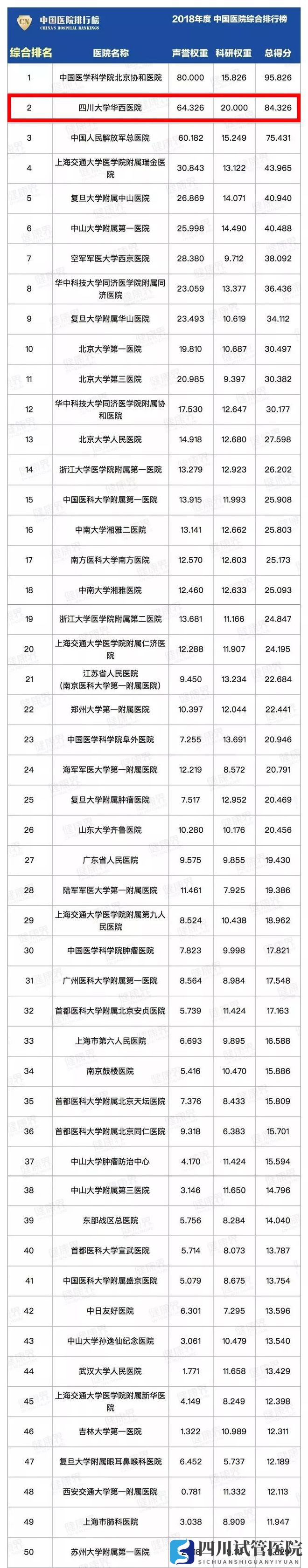 最新中國醫(yī)院排行榜發(fā)布,四川這些醫(yī)院、專科上榜(圖1)