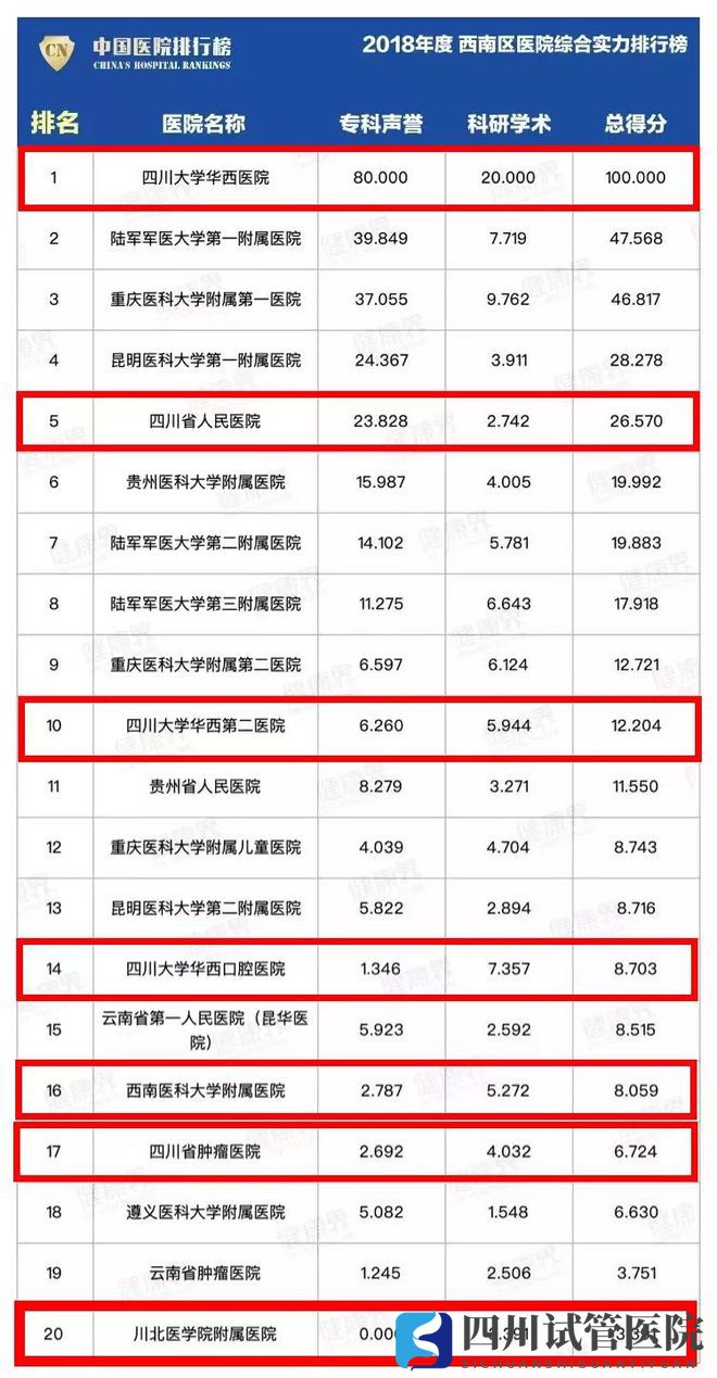 最新中國醫(yī)院排行榜發(fā)布,四川這些醫(yī)院、?？粕习?圖3)