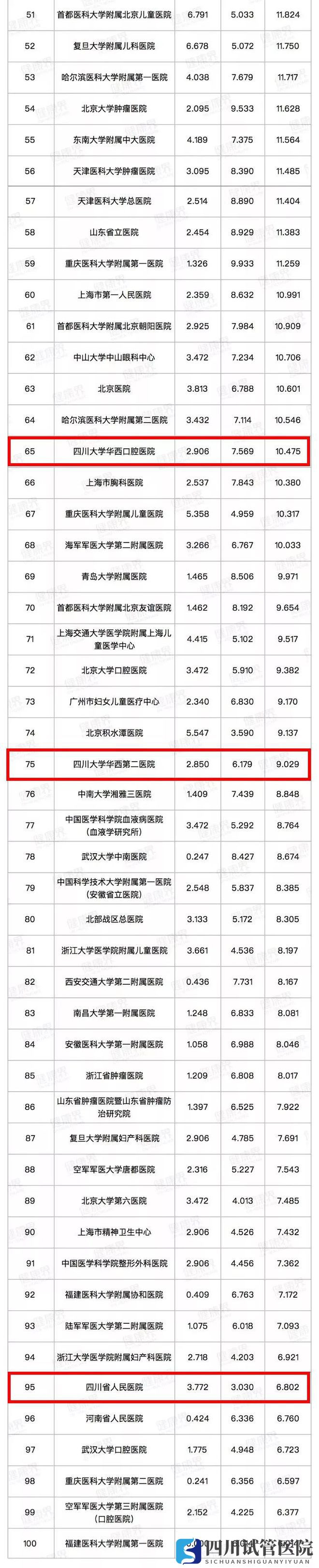 最新中國醫(yī)院排行榜發(fā)布,四川這些醫(yī)院、?？粕习?圖2)