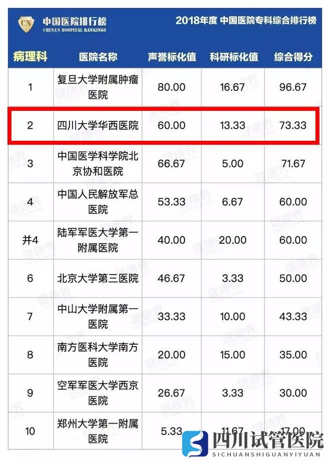 最新中國醫(yī)院排行榜發(fā)布,四川這些醫(yī)院、?？粕习?圖4)