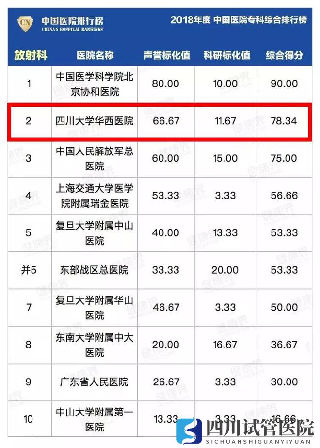 最新中國醫(yī)院排行榜發(fā)布,四川這些醫(yī)院、?？粕习?圖6)