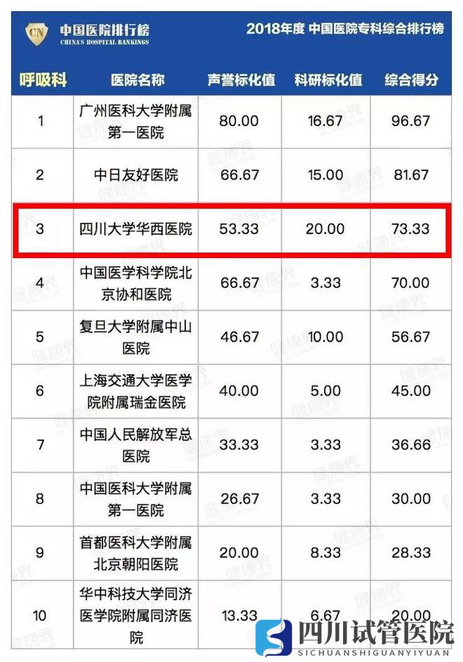 最新中國醫(yī)院排行榜發(fā)布,四川這些醫(yī)院、?？粕习?圖7)