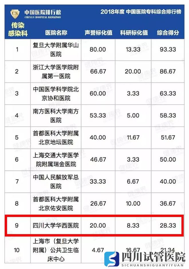 最新中國醫(yī)院排行榜發(fā)布,四川這些醫(yī)院、?？粕习?圖5)