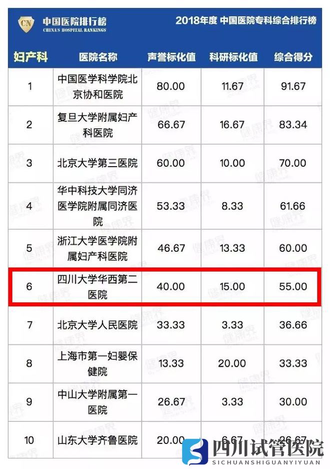 最新中國醫(yī)院排行榜發(fā)布,四川這些醫(yī)院、?？粕习?圖9)