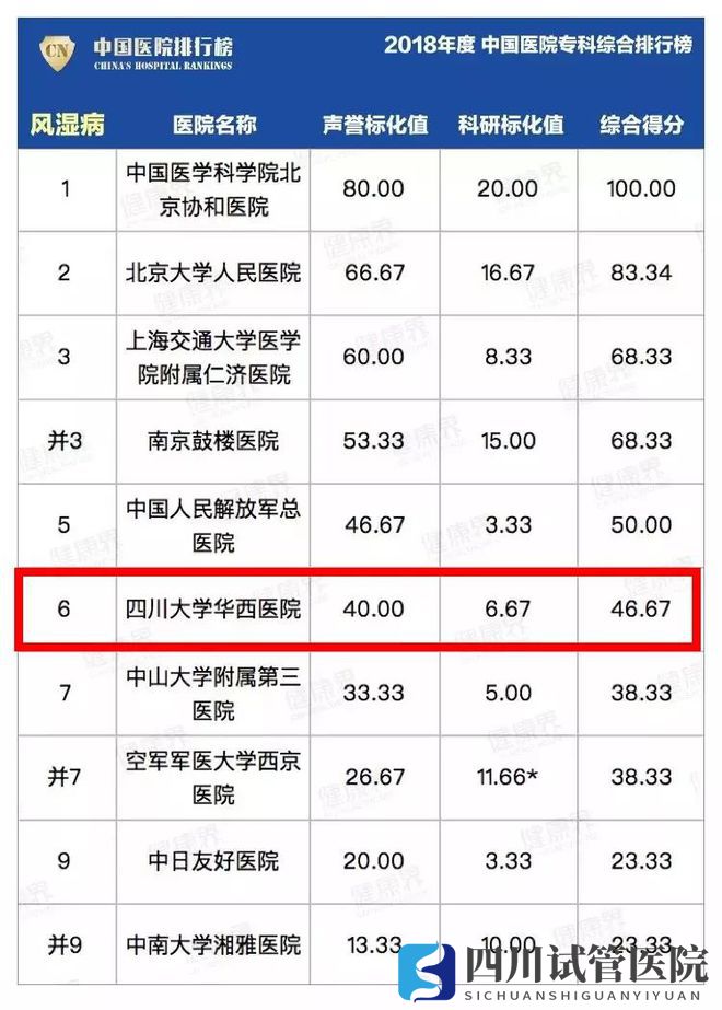 最新中國醫(yī)院排行榜發(fā)布,四川這些醫(yī)院、?？粕习?圖8)