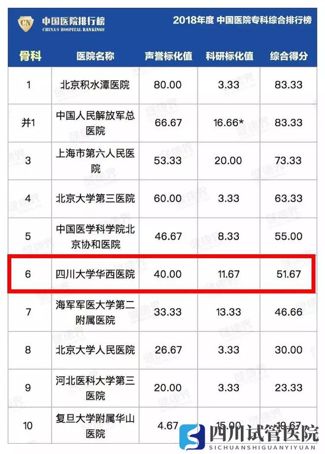 最新中國醫(yī)院排行榜發(fā)布,四川這些醫(yī)院、?？粕习?圖10)