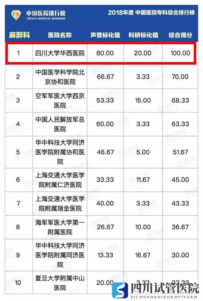 最新中國醫(yī)院排行榜發(fā)布,四川這些醫(yī)院、專科上榜(圖13)