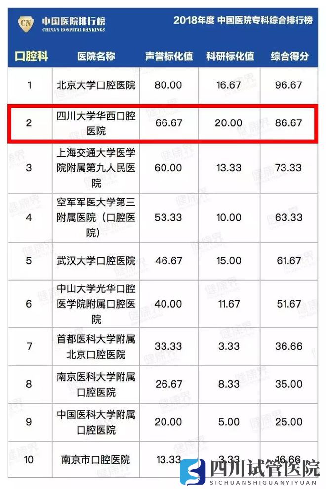 最新中國醫(yī)院排行榜發(fā)布,四川這些醫(yī)院、?？粕习?圖12)