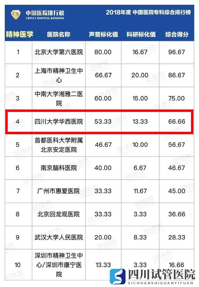 最新中國醫(yī)院排行榜發(fā)布,四川這些醫(yī)院、?？粕习?圖11)