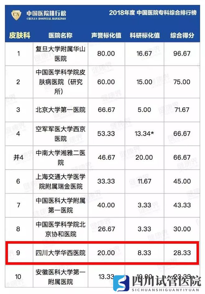 最新中國醫(yī)院排行榜發(fā)布,四川這些醫(yī)院、?？粕习?圖16)