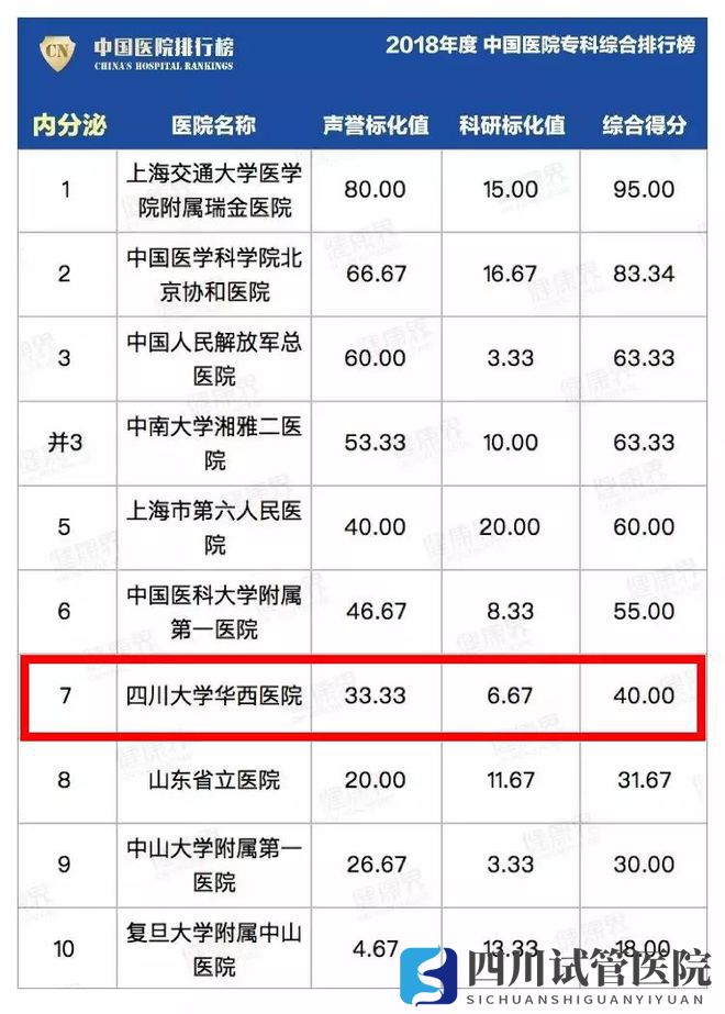 最新中國醫(yī)院排行榜發(fā)布,四川這些醫(yī)院、專科上榜(圖15)
