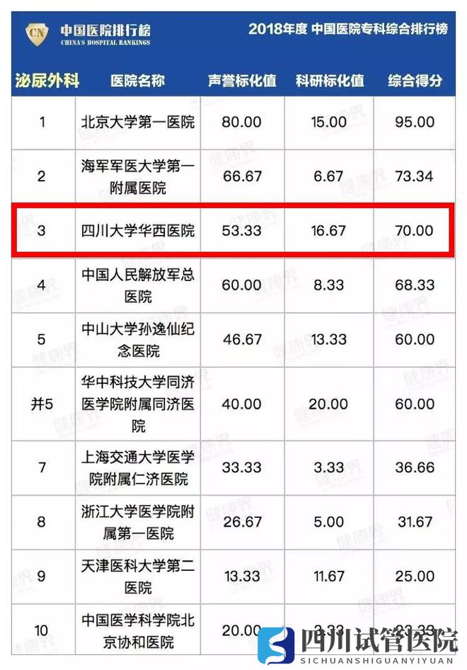最新中國醫(yī)院排行榜發(fā)布,四川這些醫(yī)院、?？粕习?圖14)