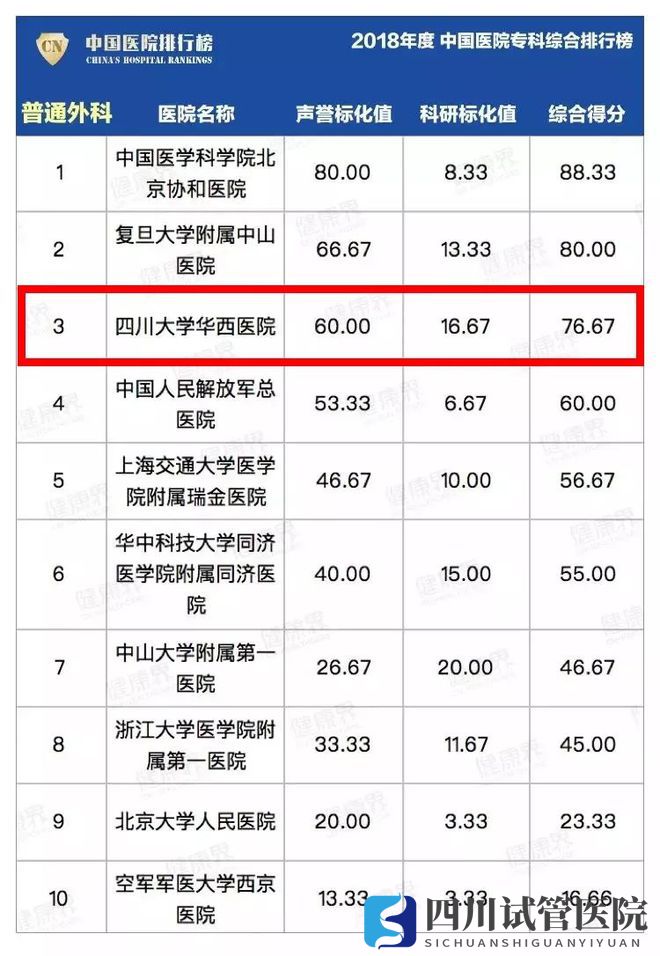 最新中國醫(yī)院排行榜發(fā)布,四川這些醫(yī)院、專科上榜(圖17)