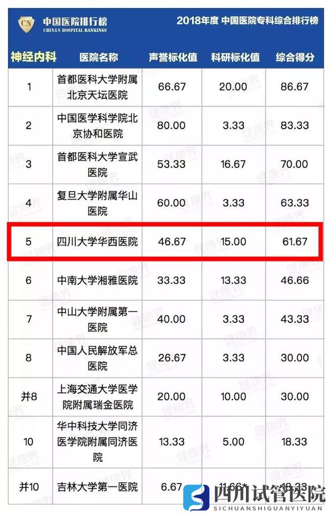 最新中國醫(yī)院排行榜發(fā)布,四川這些醫(yī)院、專科上榜(圖18)