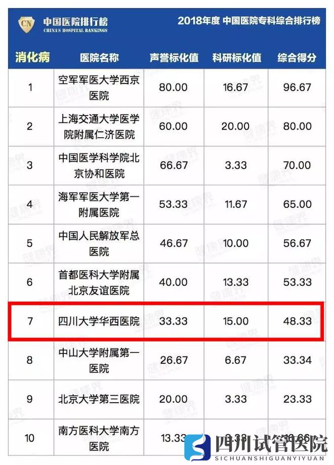最新中國醫(yī)院排行榜發(fā)布,四川這些醫(yī)院、?？粕习?圖20)