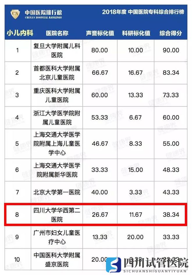 最新中國醫(yī)院排行榜發(fā)布,四川這些醫(yī)院、?？粕习?圖21)