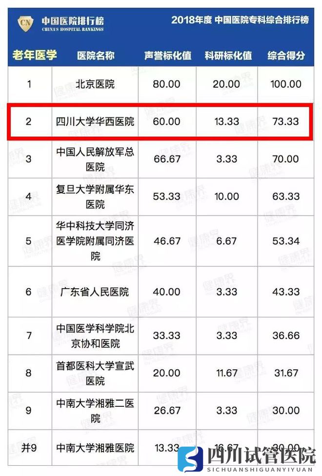 最新中國醫(yī)院排行榜發(fā)布,四川這些醫(yī)院、專科上榜(圖27)