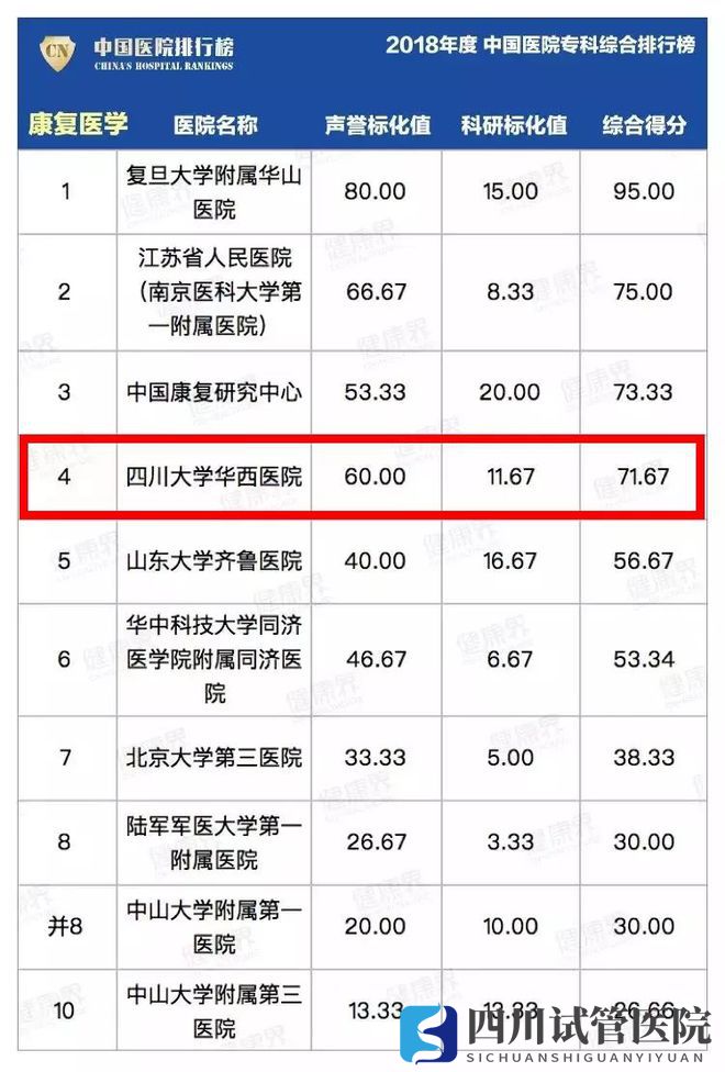最新中國醫(yī)院排行榜發(fā)布,四川這些醫(yī)院、?？粕习?圖28)