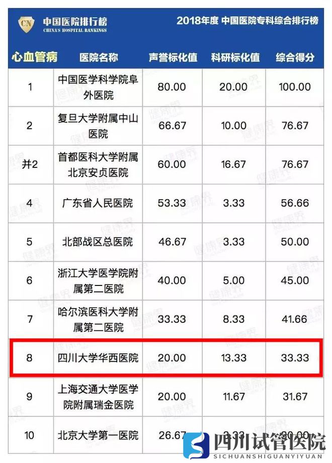 最新中國醫(yī)院排行榜發(fā)布,四川這些醫(yī)院、專科上榜(圖22)