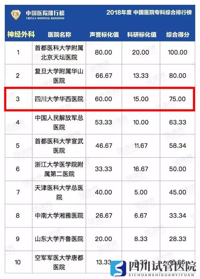 最新中國醫(yī)院排行榜發(fā)布,四川這些醫(yī)院、專科上榜(圖19)