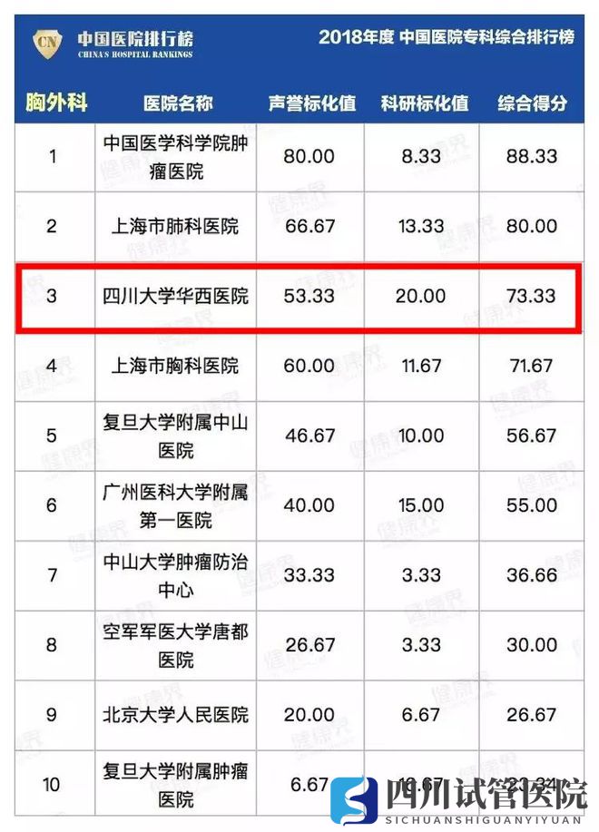 最新中國醫(yī)院排行榜發(fā)布,四川這些醫(yī)院、專科上榜(圖24)