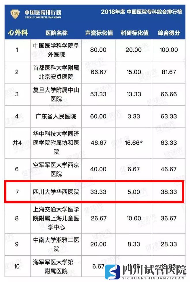 最新中國醫(yī)院排行榜發(fā)布,四川這些醫(yī)院、?？粕习?圖23)