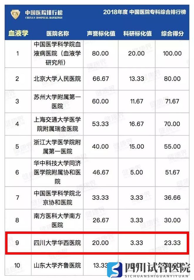 最新中國醫(yī)院排行榜發(fā)布,四川這些醫(yī)院、專科上榜(圖25)