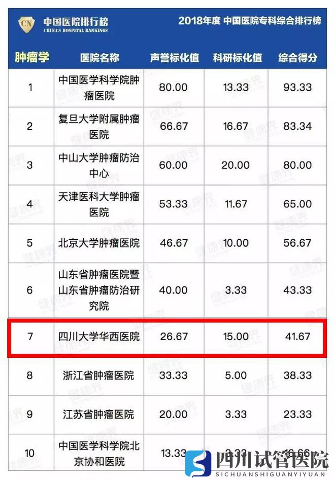 最新中國醫(yī)院排行榜發(fā)布,四川這些醫(yī)院、?？粕习?圖26)