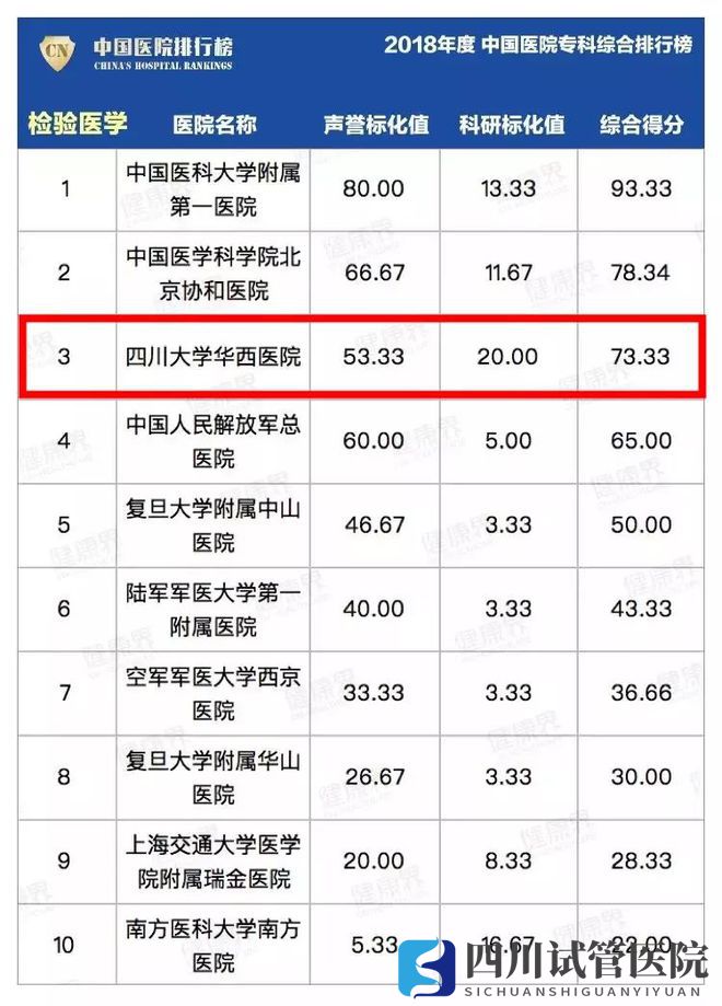 最新中國醫(yī)院排行榜發(fā)布,四川這些醫(yī)院、?？粕习?圖29)