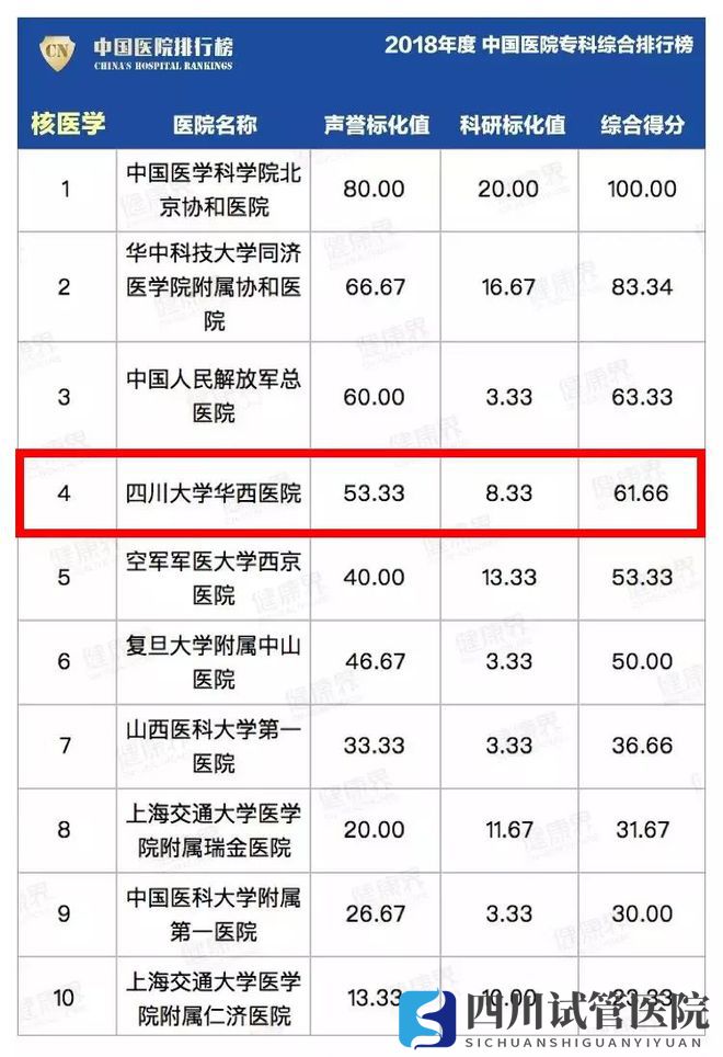 最新中國醫(yī)院排行榜發(fā)布,四川這些醫(yī)院、?？粕习?圖30)