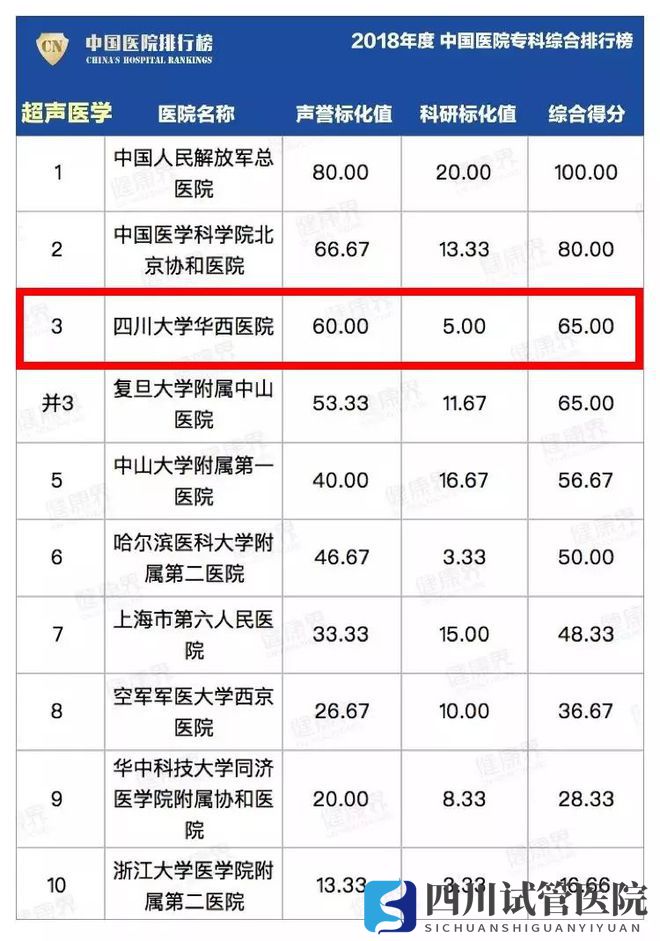 最新中國醫(yī)院排行榜發(fā)布,四川這些醫(yī)院、?？粕习?圖31)