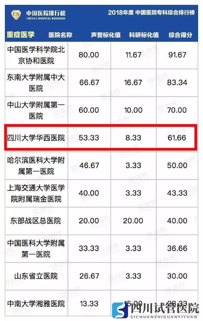 最新中國醫(yī)院排行榜發(fā)布,四川這些醫(yī)院、?？粕习?圖33)